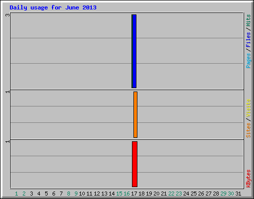 Daily usage for June 2013