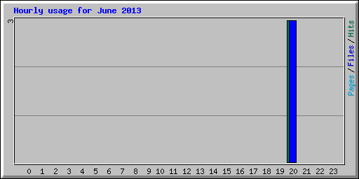 Hourly usage for June 2013