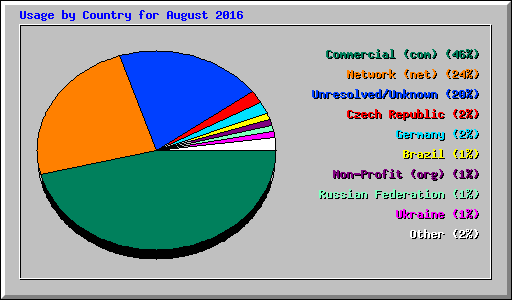 Usage by Country for August 2016