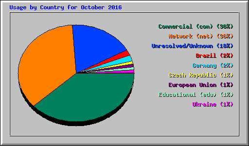 Usage by Country for October 2016