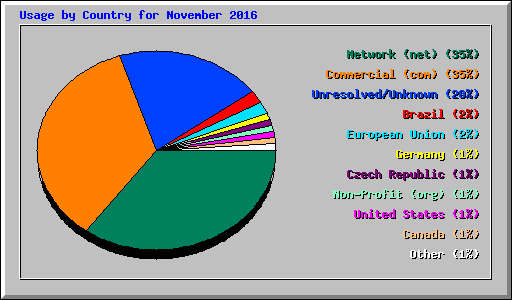 Usage by Country for November 2016