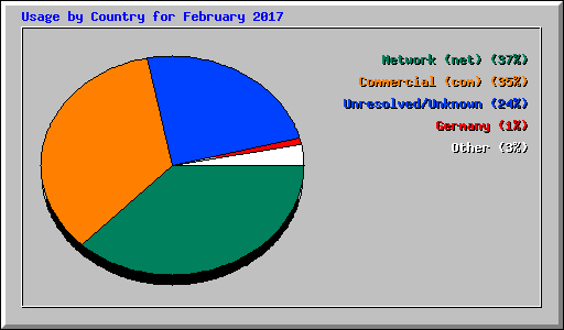 Usage by Country for February 2017