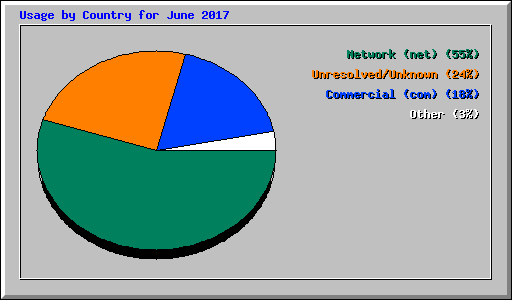 Usage by Country for June 2017