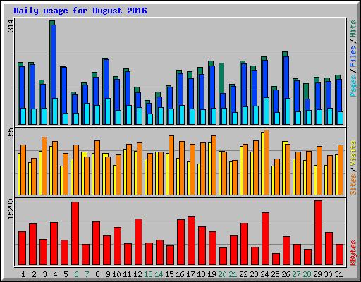 Daily usage for August 2016