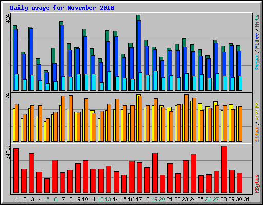 Daily usage for November 2016