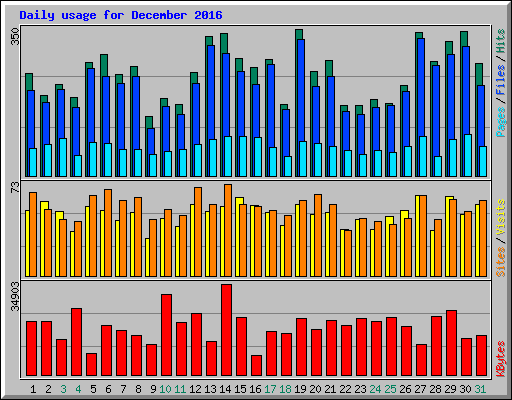 Daily usage for December 2016