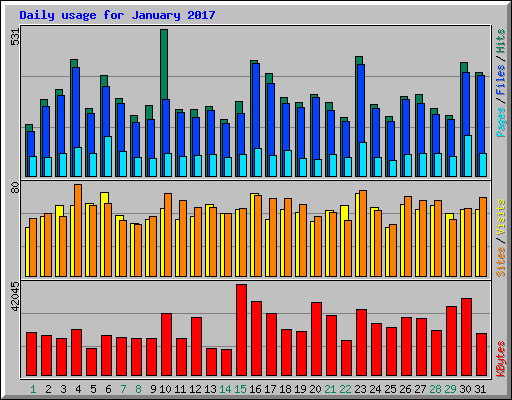 Daily usage for January 2017