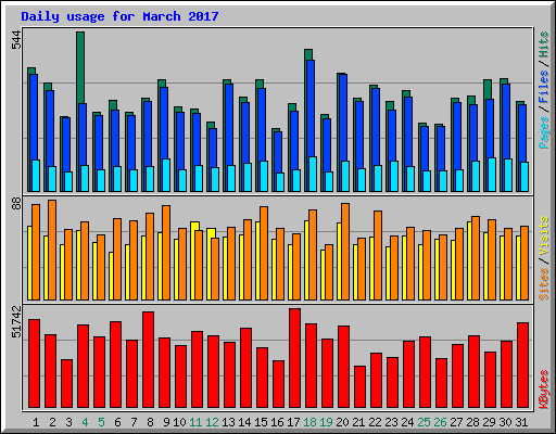 Daily usage for March 2017