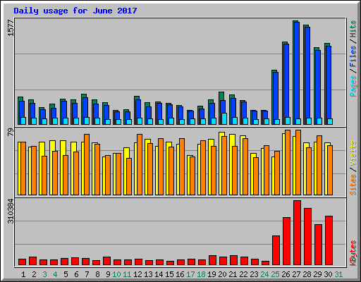 Daily usage for June 2017