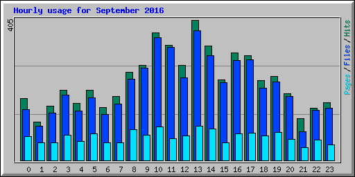 Hourly usage for September 2016