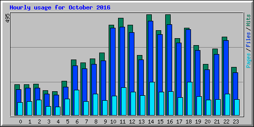 Hourly usage for October 2016