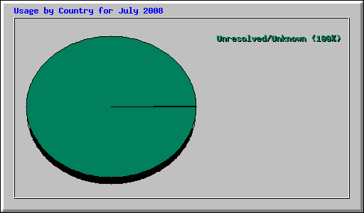 Usage by Country for July 2008