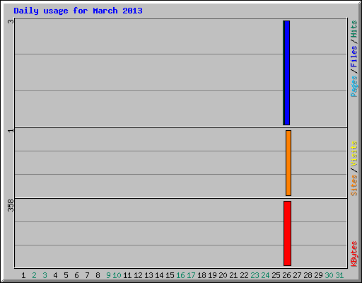 Daily usage for March 2013