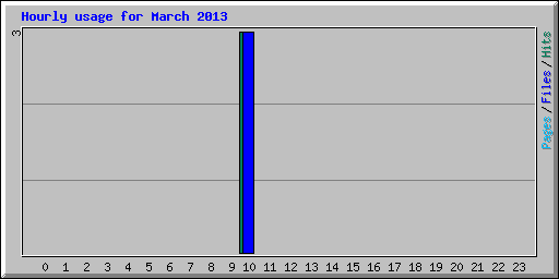 Hourly usage for March 2013