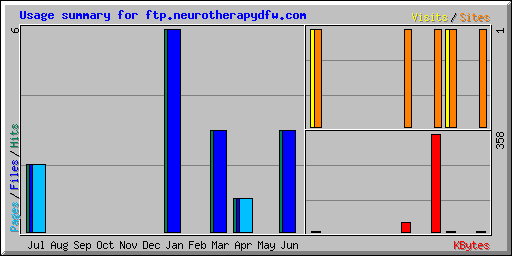 Usage summary for ftp.neurotherapydfw.com